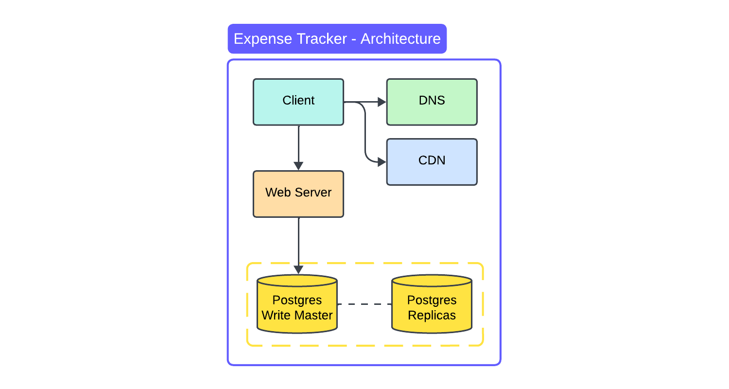 Expense Tracker Architecture