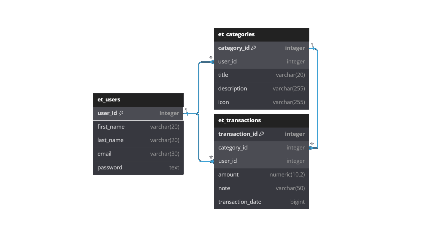 Expense Tracker Data Model
